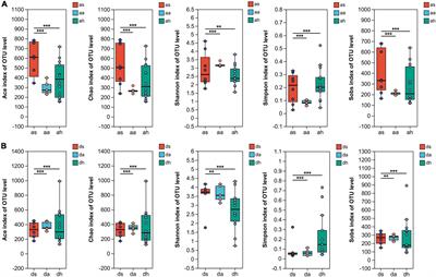 Characteristics and a comparison of the gut microbiota in two frog species at the beginning and end of hibernation